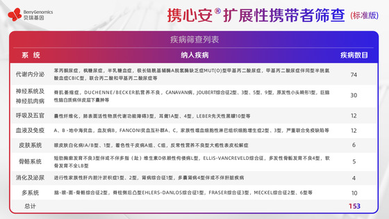基于ACMG《指南》及中國人群特點，貝瑞基因重磅新品助力輔助生殖